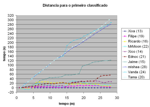 distancia2