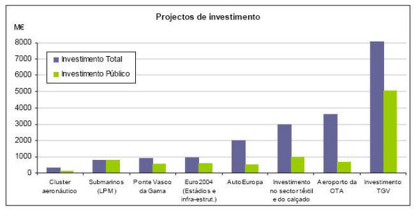 investimentos